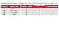 Table demostrating effectiveness of dry powder suppression agents over other agents, based on research by Fire Protection Research Foundation