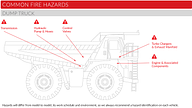 Dump truck with common fire hazards 